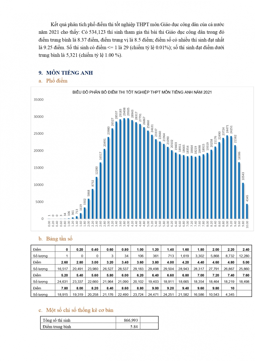 Công bố phổ điểm các môn thi tốt nghiệp THPT năm 2021, đợt 1 - Ảnh minh hoạ 12