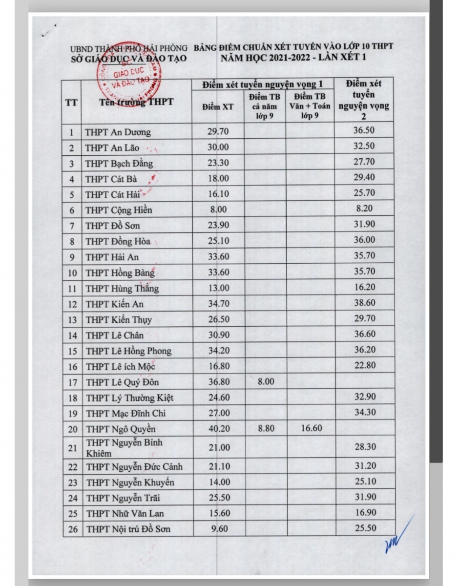 Hải Phòng công bố điểm chuẩn vào lớp 10 THPT công lập năm học 2021-2022 - Ảnh minh hoạ 2