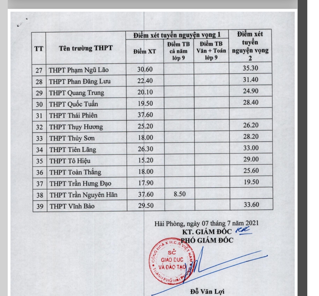 Hải Phòng công bố điểm chuẩn vào lớp 10 THPT công lập năm học 2021-2022 - Ảnh minh hoạ 3