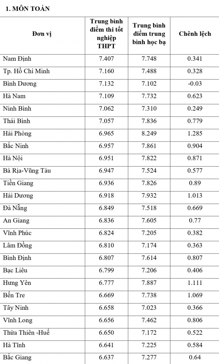 Công bố đối sánh điểm thi trung học phổ thông năm 2021 và điểm học bạ lớp 12 - Ảnh minh hoạ 2