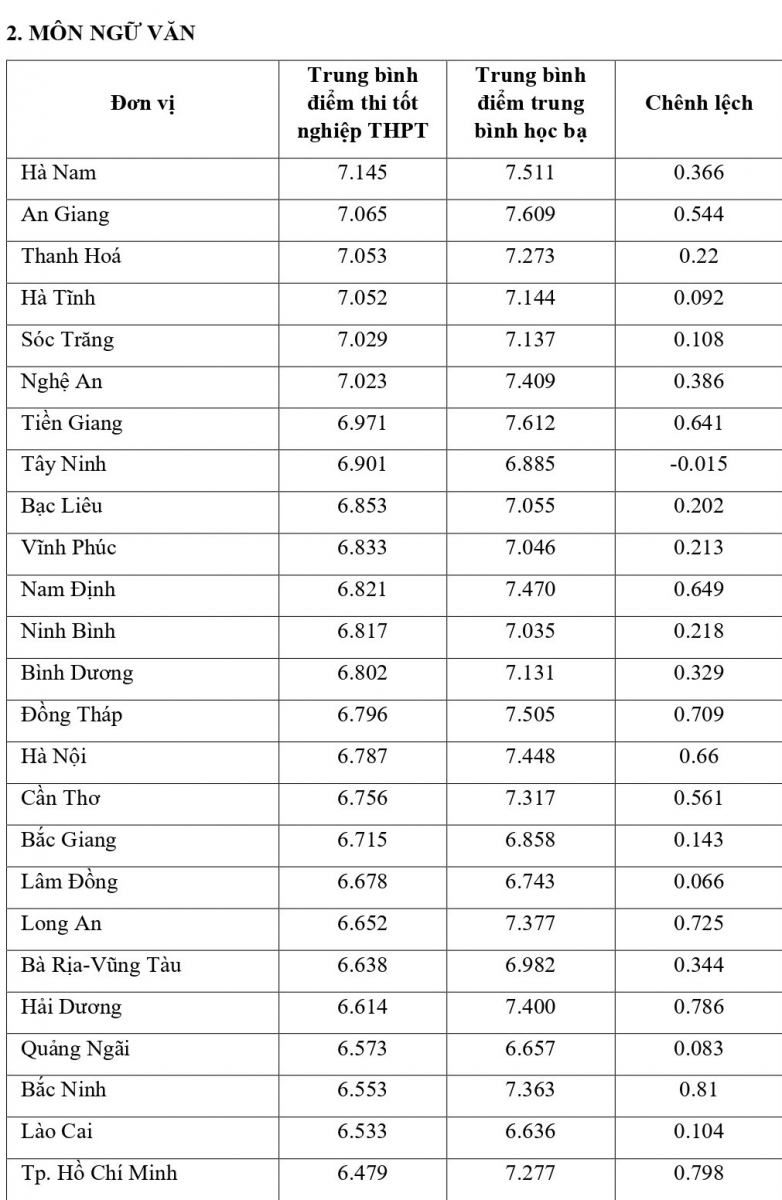 Công bố đối sánh điểm thi trung học phổ thông năm 2021 và điểm học bạ lớp 12 - Ảnh minh hoạ 5