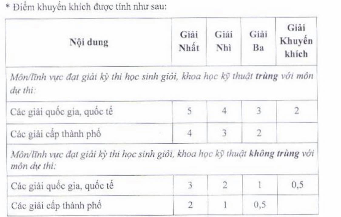 Sở GD-ĐT TP.HCM đề xuất xét tuyển vào lớp 10 năm học 2021-2022 - Ảnh minh hoạ 2