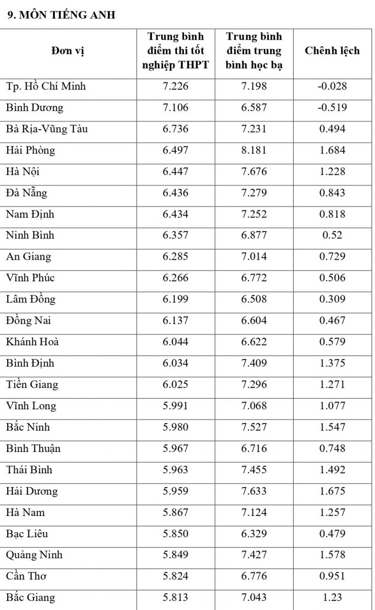 Công bố đối sánh điểm thi trung học phổ thông năm 2021 và điểm học bạ lớp 12 - Ảnh minh hoạ 26