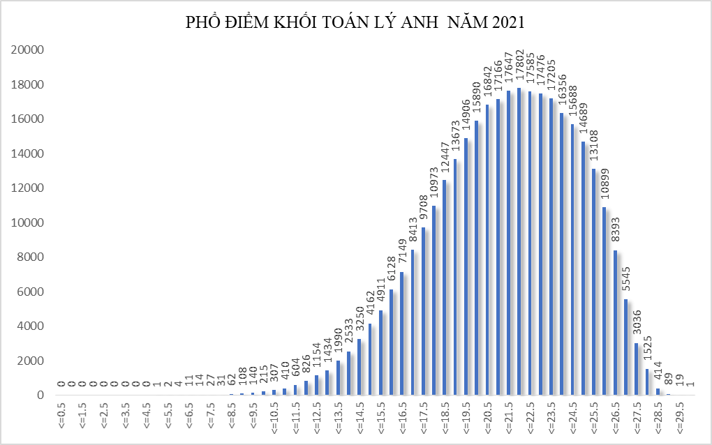 Bộ GD&ĐT công bố phổ điểm 5 tổ hợp xét tuyển đại học năm 2021 - Ảnh minh hoạ 6