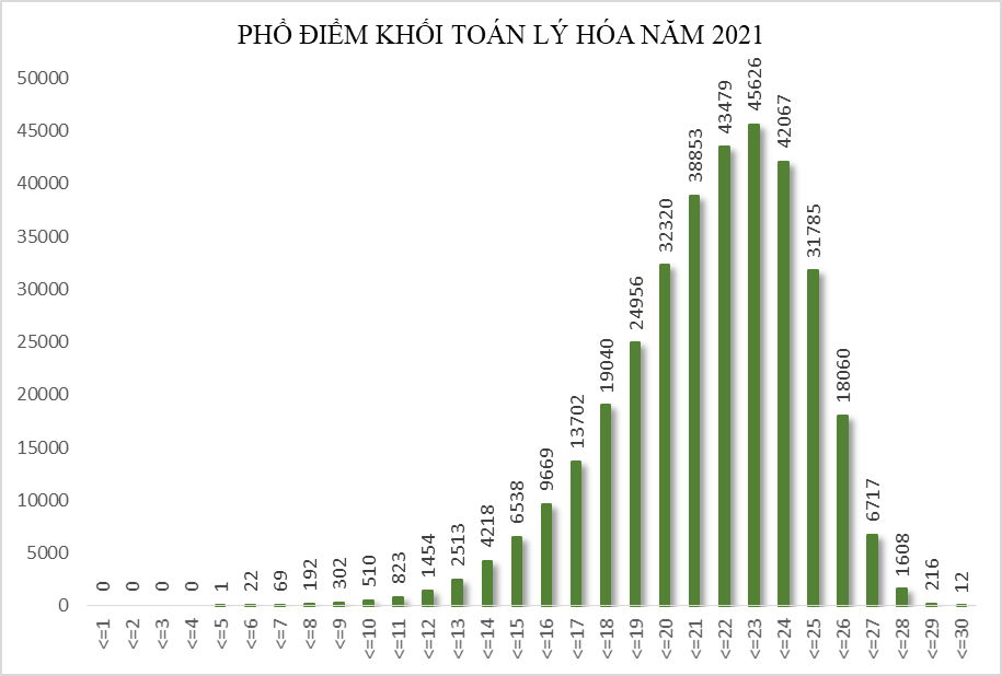 Bộ GD&ĐT công bố phổ điểm 5 tổ hợp xét tuyển đại học năm 2021 - Ảnh minh hoạ 2