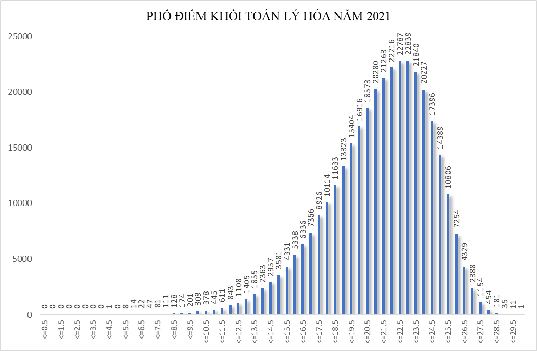 Bộ GD&ĐT công bố phổ điểm 5 tổ hợp xét tuyển đại học năm 2021 - Ảnh minh hoạ 3