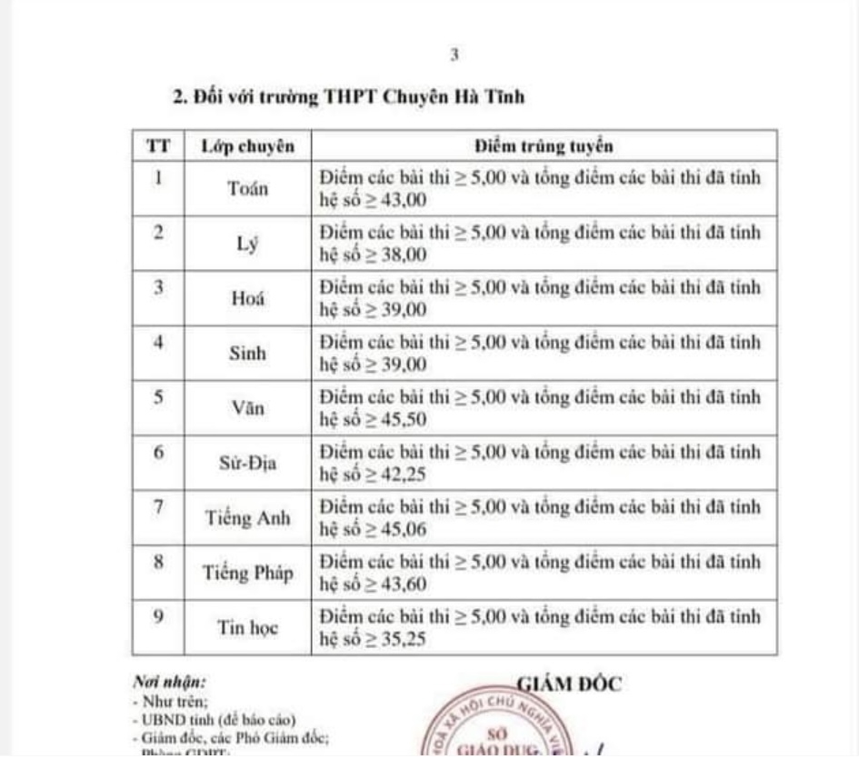 Hà Tĩnh: Điểm chuẩn vào lớp 10 THPT công lập tăng mạnh - Ảnh minh hoạ 4