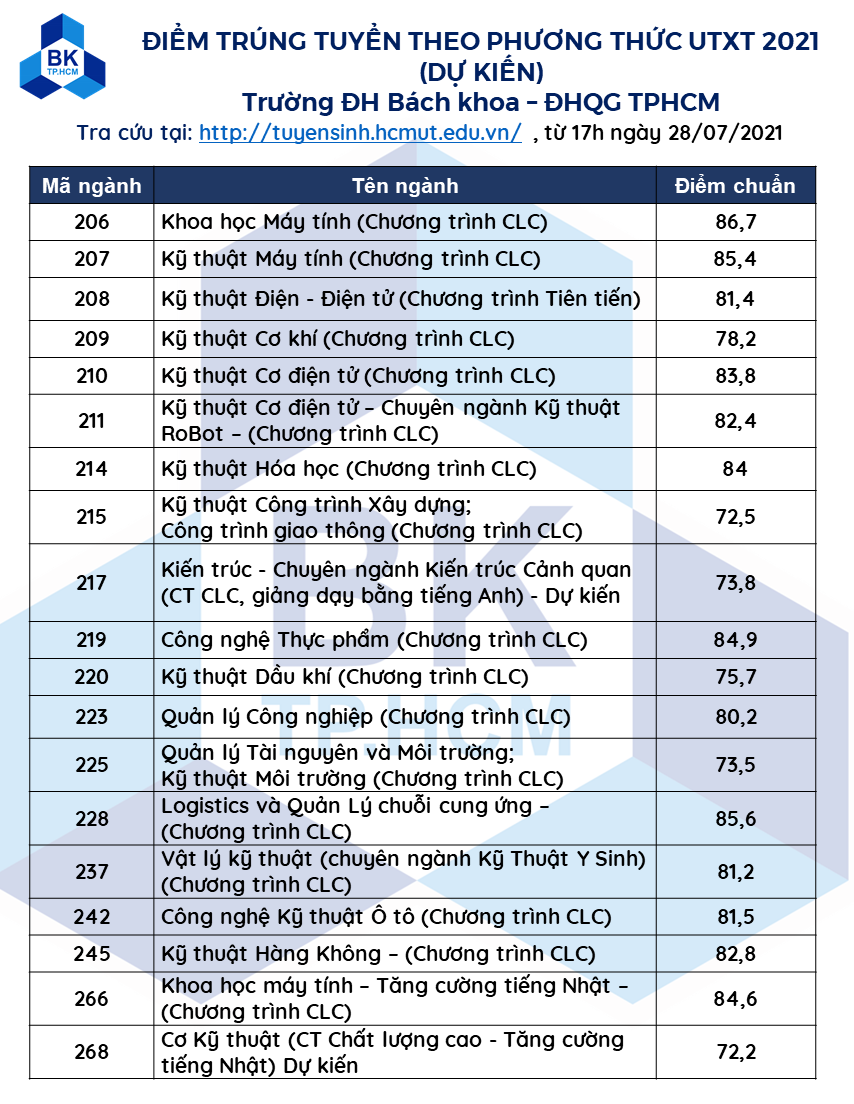 Trường ĐH Bách khoa công bố điểm trúng tuyển theo phương thức ưu tiên xét tuyển - Ảnh minh hoạ 3