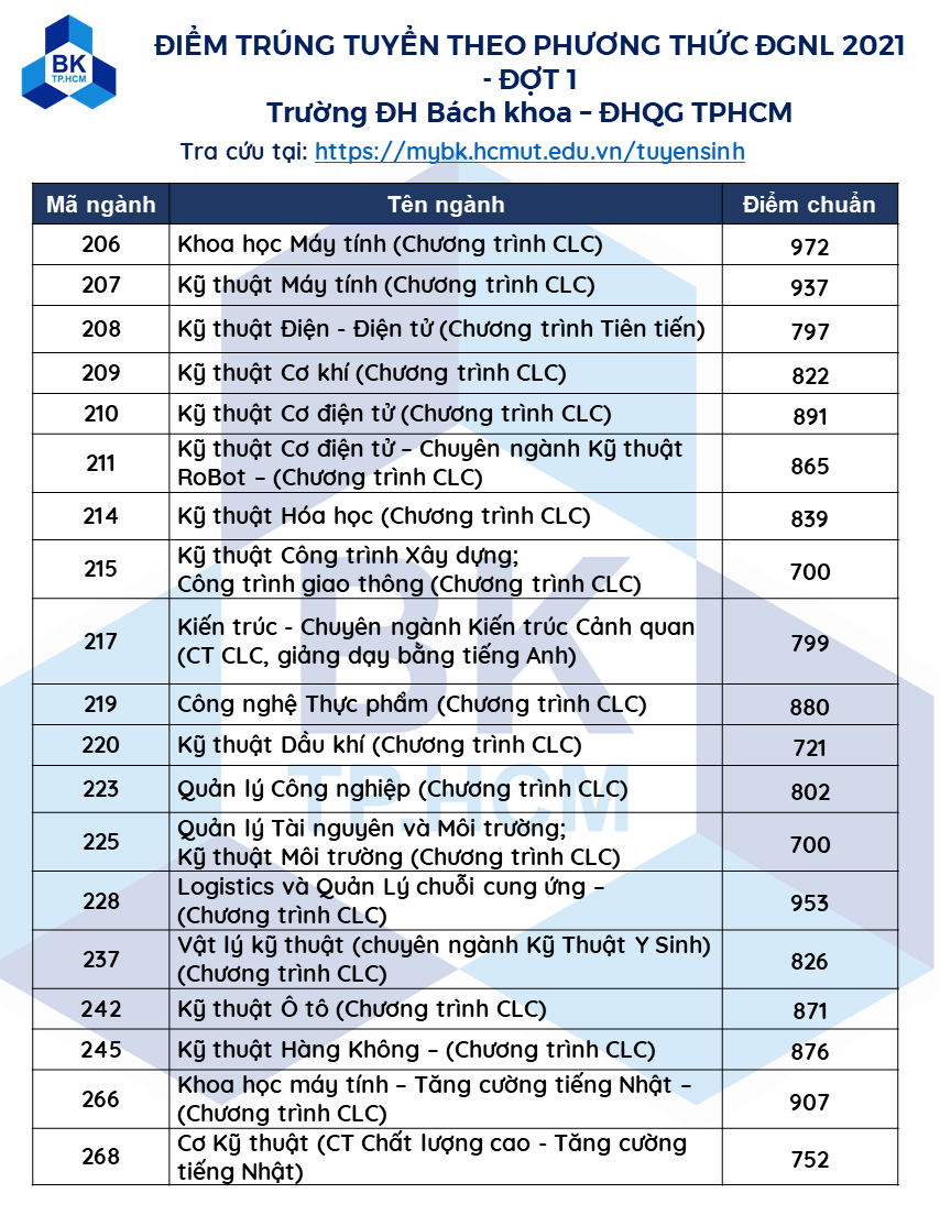 Trường ĐH Bách khoa TP.HCM công bố điểm chuẩn Đánh giá năng lực đợt 1 năm 2021 - Ảnh minh hoạ 3