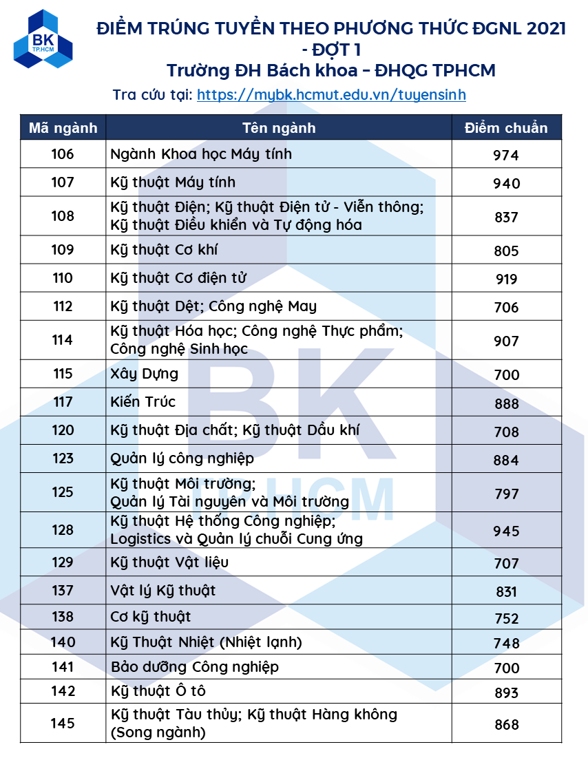 Trường ĐH Bách khoa TP.HCM công bố điểm chuẩn Đánh giá năng lực đợt 1 năm 2021 - Ảnh minh hoạ 2