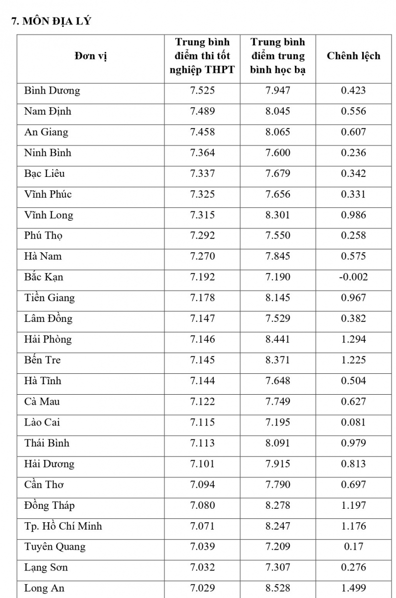 Công bố đối sánh điểm thi trung học phổ thông năm 2021 và điểm học bạ lớp 12 - Ảnh minh hoạ 20