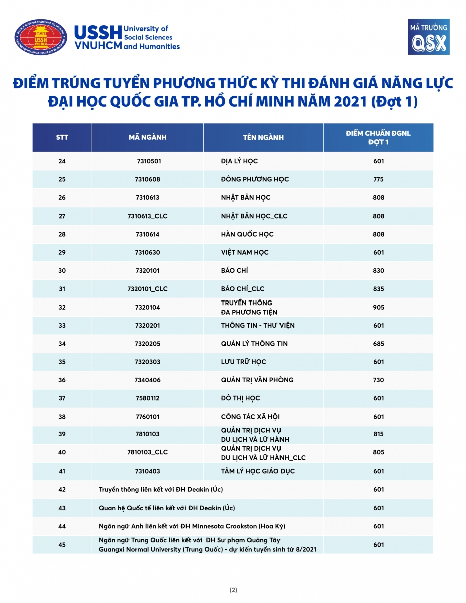 Điểm chuẩn trúng tuyển bằng thi Đánh giá năng lực vào ĐH KHXH&NV (ĐHQG TPHCM) - Ảnh minh hoạ 3