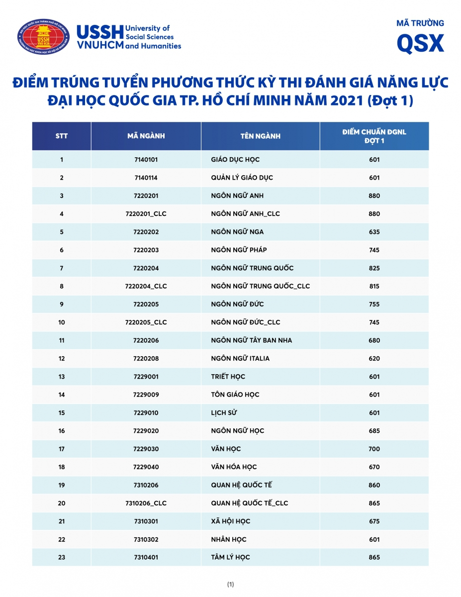 Điểm chuẩn trúng tuyển bằng thi Đánh giá năng lực vào ĐH KHXH&NV (ĐHQG TPHCM) - Ảnh minh hoạ 2