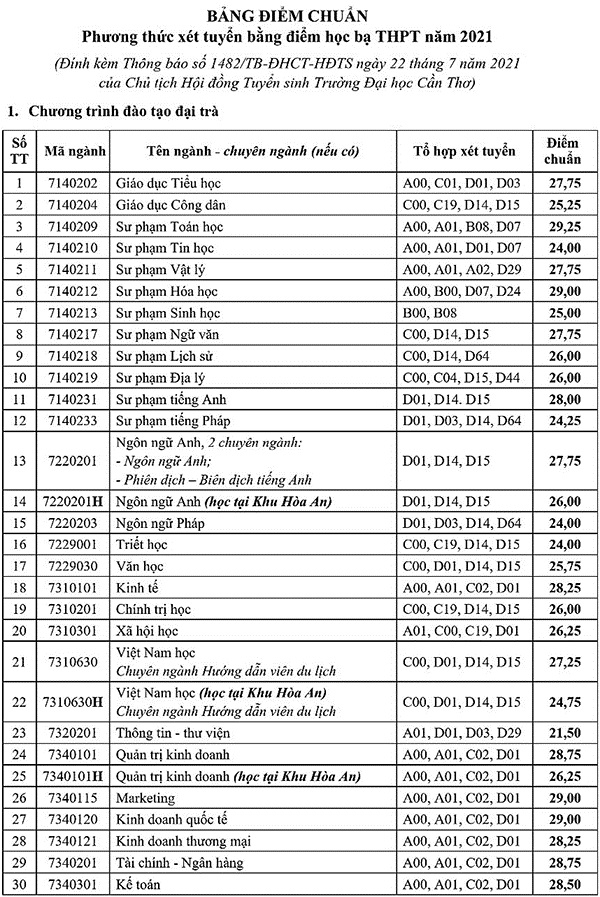 Trường ĐH Cần Thơ xét điểm học bạ cao nhất 29,25 điểm - Ảnh minh hoạ 2