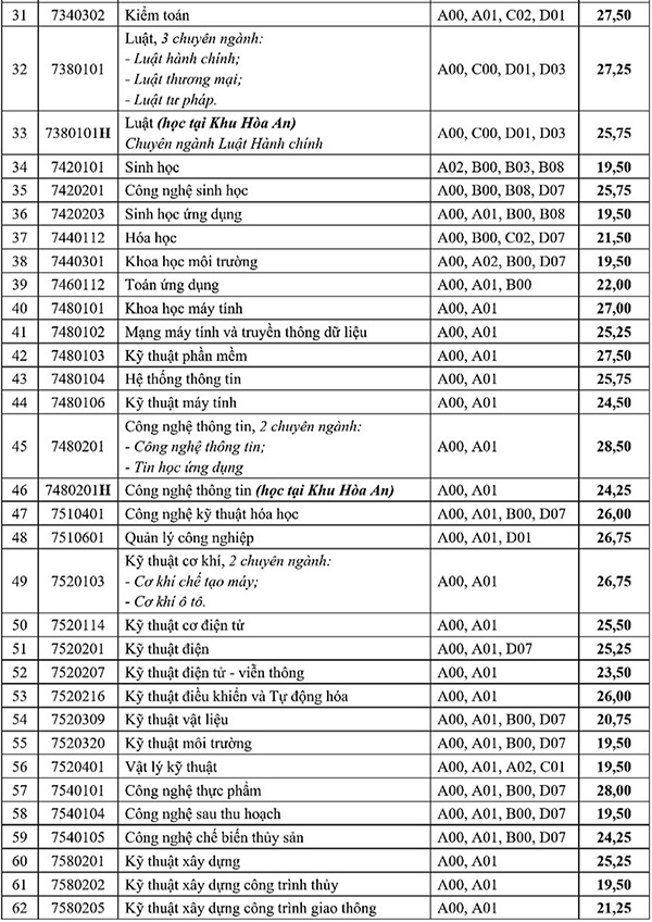 Trường ĐH Cần Thơ xét điểm học bạ cao nhất 29,25 điểm - Ảnh minh hoạ 3