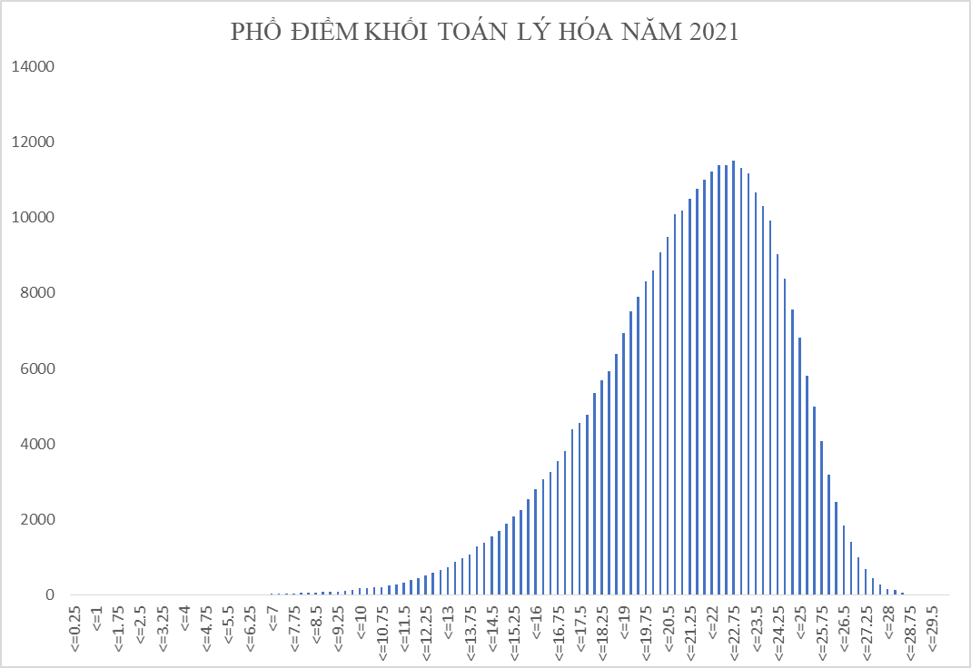 Bộ GD&ĐT công bố phổ điểm 5 tổ hợp xét tuyển đại học năm 2021 - Ảnh minh hoạ 4