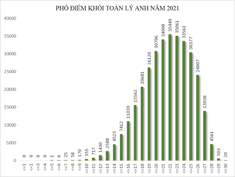 Bộ GD&ĐT công bố phổ điểm 5 tổ hợp xét tuyển đại học năm 2021 - Ảnh minh hoạ 5