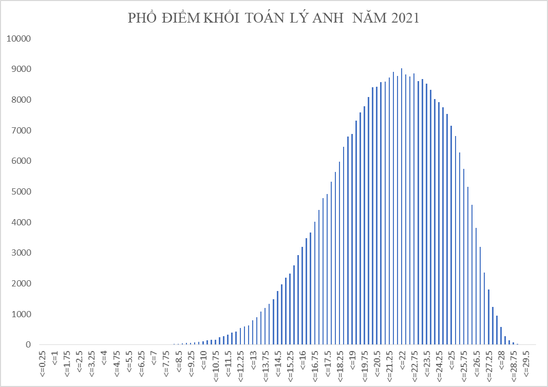 Bộ GD&ĐT công bố phổ điểm 5 tổ hợp xét tuyển đại học năm 2021 - Ảnh minh hoạ 7