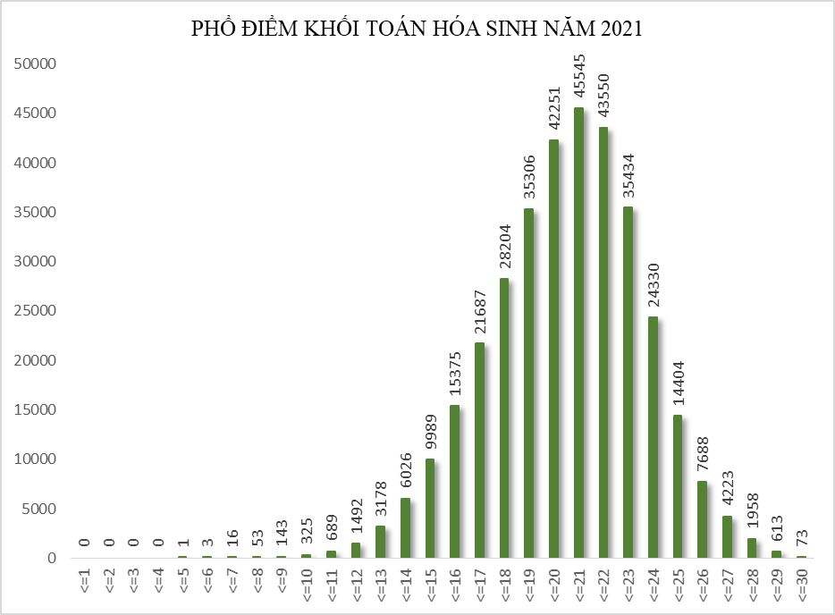 Bộ GD&ĐT công bố phổ điểm 5 tổ hợp xét tuyển đại học năm 2021 - Ảnh minh hoạ 8