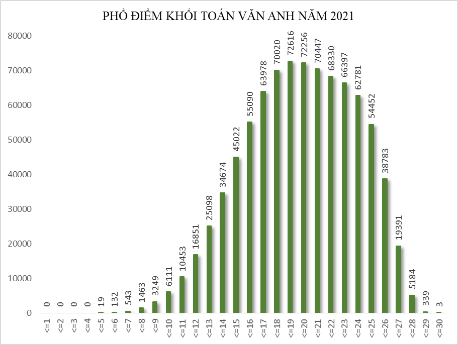 Bộ GD&ĐT công bố phổ điểm 5 tổ hợp xét tuyển đại học năm 2021 - Ảnh minh hoạ 11