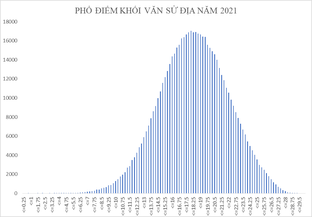 Bộ GD&ĐT công bố phổ điểm 5 tổ hợp xét tuyển đại học năm 2021 - Ảnh minh hoạ 16