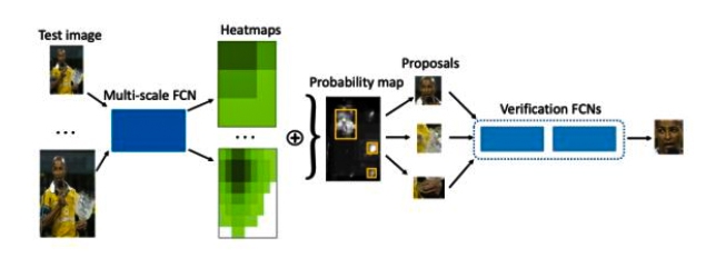 Nhóm ứng dụng mô hình Multi-Scale Cascade Fully Convolutional Network for Face Detection