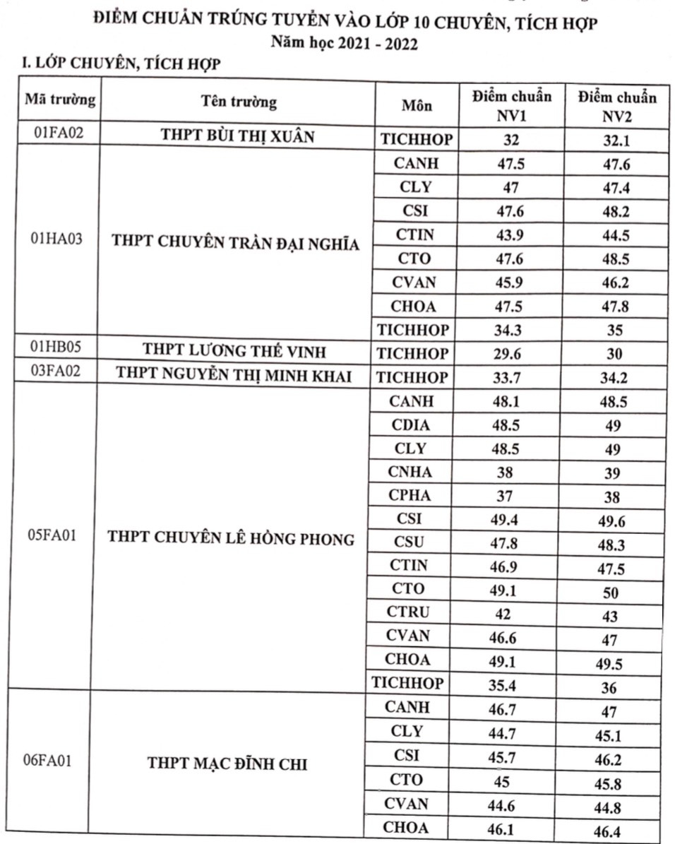 TP.HCM công bố điểm chuẩn xét tuyển vào lớp 10 chuyên năm học 2021-2022 - Ảnh minh hoạ 2