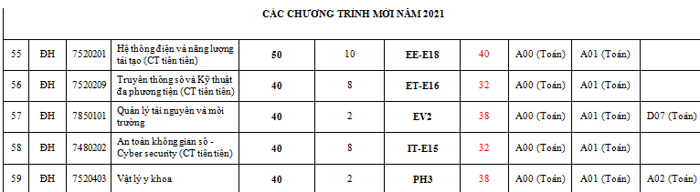 Trường ĐH Bách khoa Hà Nội điều chỉnh Đề án tuyển sinh - Ảnh minh hoạ 5