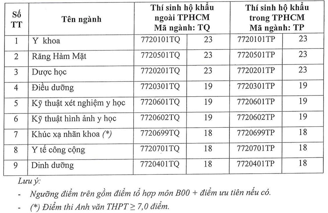 Trường ĐH Y khoa Phạm Ngọc Thạch: Công bố điểm sàn xét tuyển 2021 - Ảnh minh hoạ 2