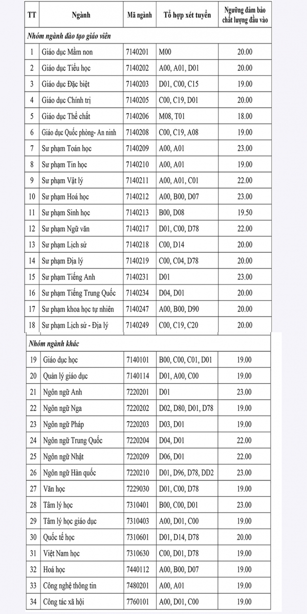 Trường Đại học Sư phạm TPHCM: 6 ngành có điểm sàn cao nhất là 23 - Ảnh minh hoạ 2