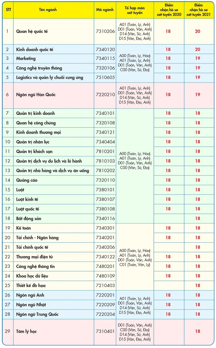 UEF công bố điểm sàn xét tuyển, ngành cao nhất 20 điểm - Ảnh minh hoạ 3