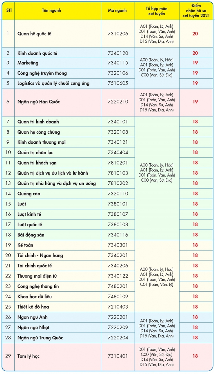 UEF công bố điểm sàn xét tuyển, ngành cao nhất 20 điểm - Ảnh minh hoạ 2