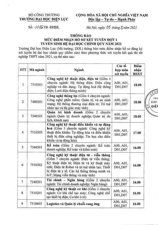 Trường Đại học Điện lực công bố điểm sàn xét tuyển năm 2021 từ 15 - 18 điểm - Ảnh minh hoạ 2