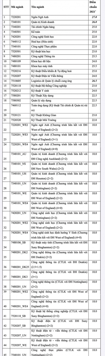 Trường Đại học Quốc tế - ĐHQG TPHCM công bố điểm chuẩn theo phương thức 4 - Ảnh minh hoạ 2