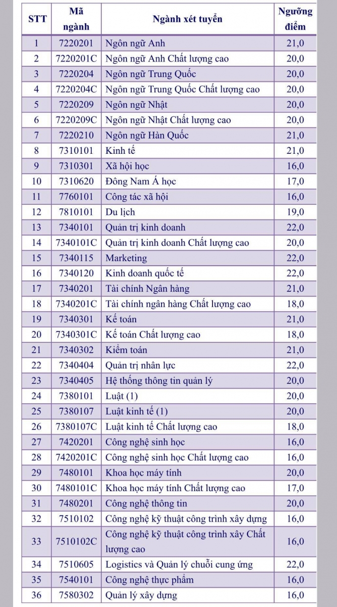 Trường ĐH Mở TPHCM công bố điểm sàn xét tuyển năm học 2021-2022 - Ảnh minh hoạ 2