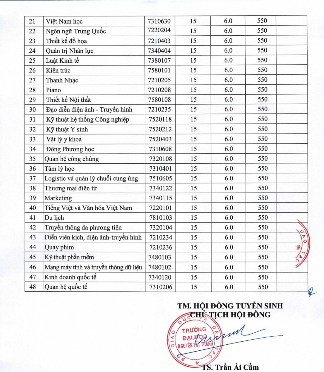 Trường ĐH Nguyễn Tất Thành công bố điểm sàn xét tuyển năm học 2021-2022 - Ảnh minh hoạ 3