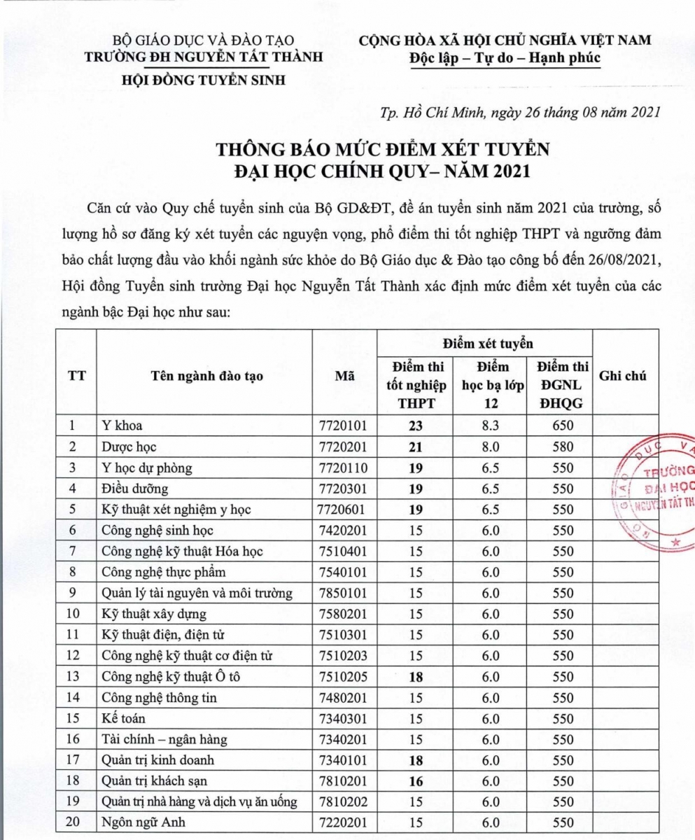 Trường ĐH Nguyễn Tất Thành công bố điểm sàn xét tuyển năm học 2021-2022 - Ảnh minh hoạ 2