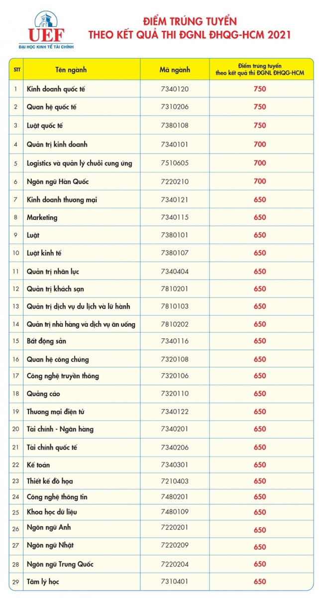 UEF công bố điểm trúng tuyển theo kết quả thi đánh giá năng lực - Ảnh minh hoạ 2