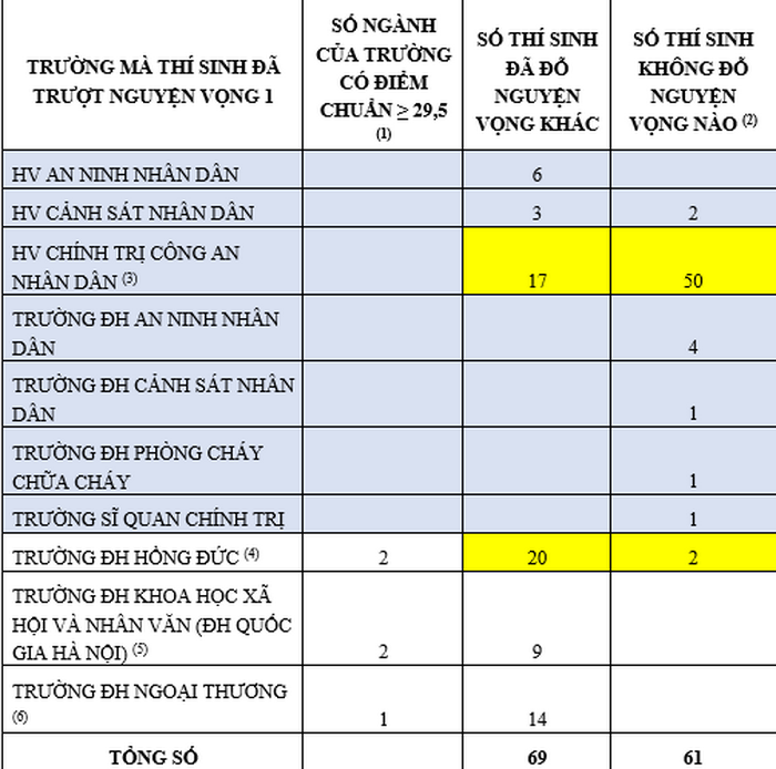 60/61 thí sinh có điểm thi từ 29,5 trở lên không trúng tuyển chỉ có 1 nguyện vọng - Ảnh minh hoạ 2