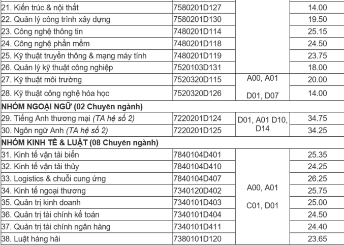 2 trường đại học tại Hải Phòng công bố điểm chuẩn - Ảnh minh hoạ 3