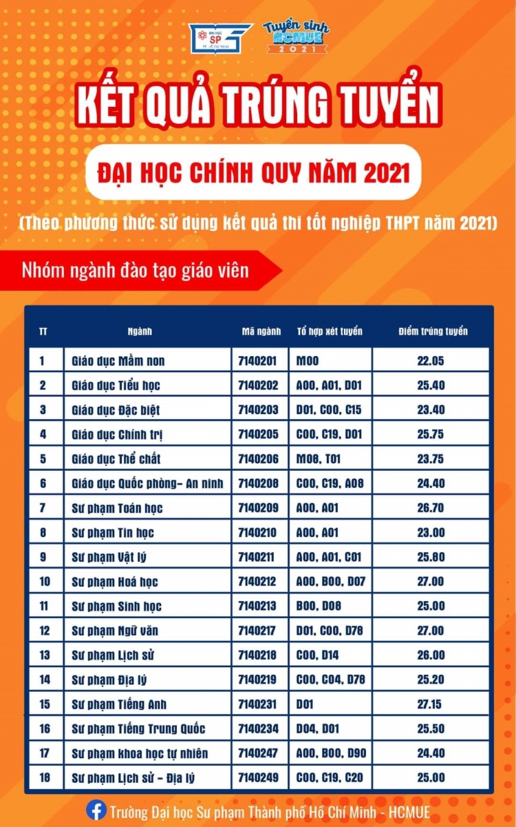 Trường Đại học Sư phạm TPHCM: Ngành Sư phạm Tiếng Anh có điểm chuẩn cao nhất - Ảnh minh hoạ 2