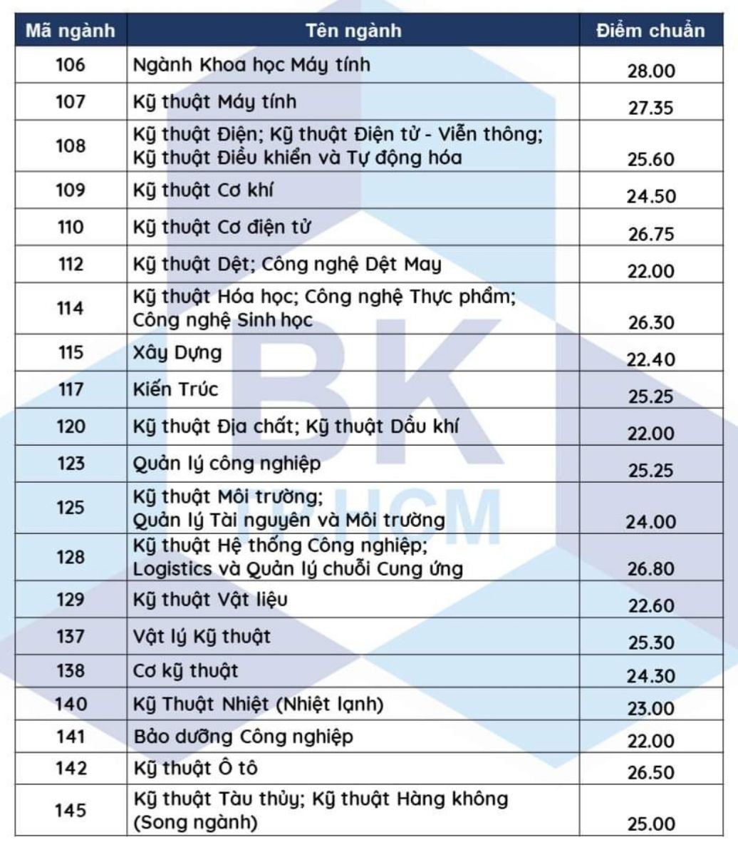 Điểm chuẩn vào Trường ĐH Bách Khoa TP.HCM cao nhất là 28 - Ảnh minh hoạ 2