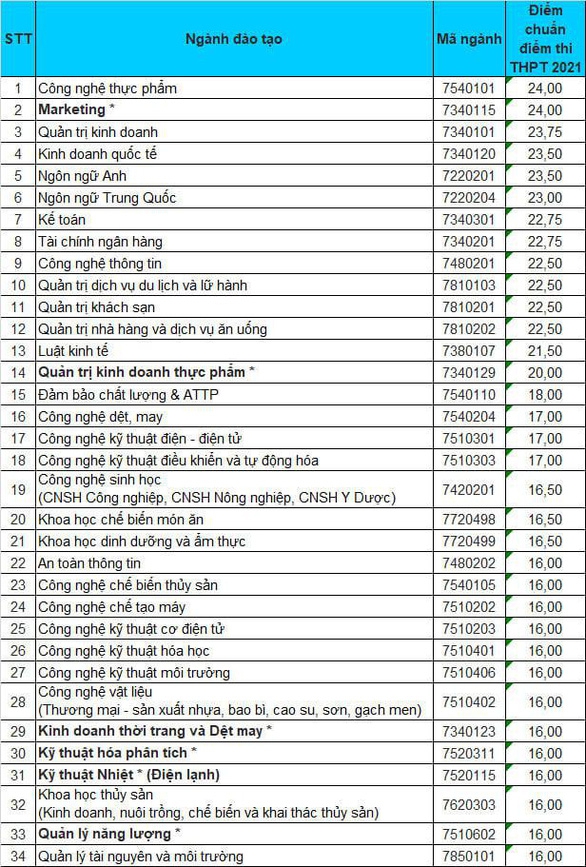 Trường ĐH Công nghiệp Thực phẩm và ĐH CNTT (ĐHQG TPHCM) công bố điểm chuẩn - Ảnh minh hoạ 2