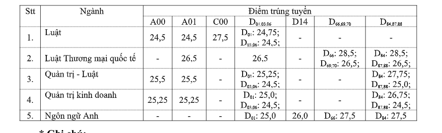 Điểm chuẩn Trường ĐH Luật TPHCM: Cao nhất là 28,5 - Ảnh minh hoạ 2