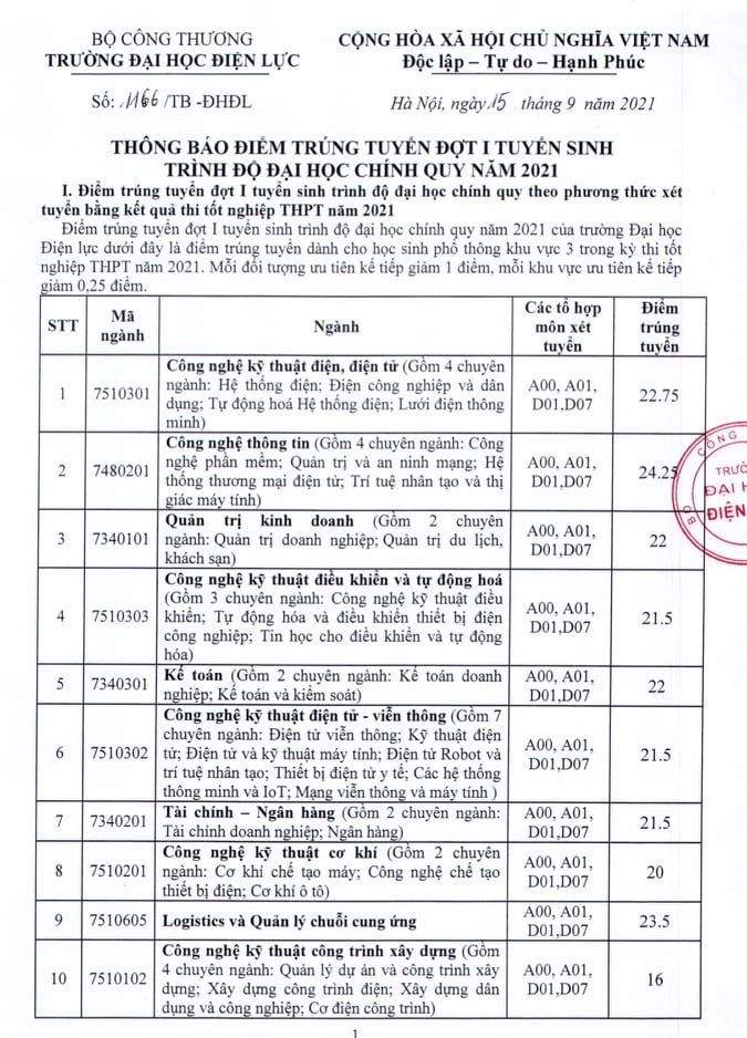 Điểm chuẩn trúng tuyển đợt 1 của Trường Đại học Điện lực cao nhất là 24,25 - Ảnh minh hoạ 2