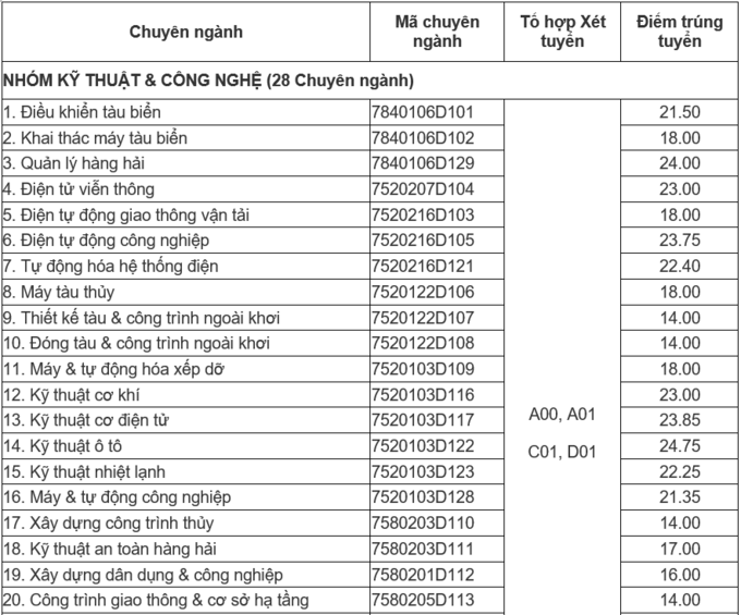 2 trường đại học tại Hải Phòng công bố điểm chuẩn - Ảnh minh hoạ 2