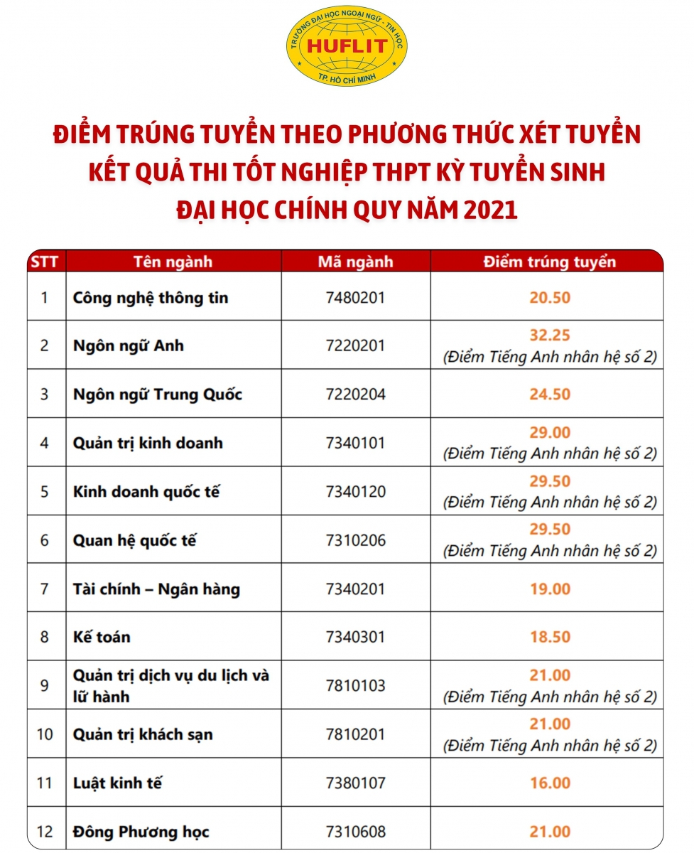 HUFLIT công bố điểm trúng tuyển theo kết quả thi tốt nghiệp THPT 2021 - Ảnh minh hoạ 2