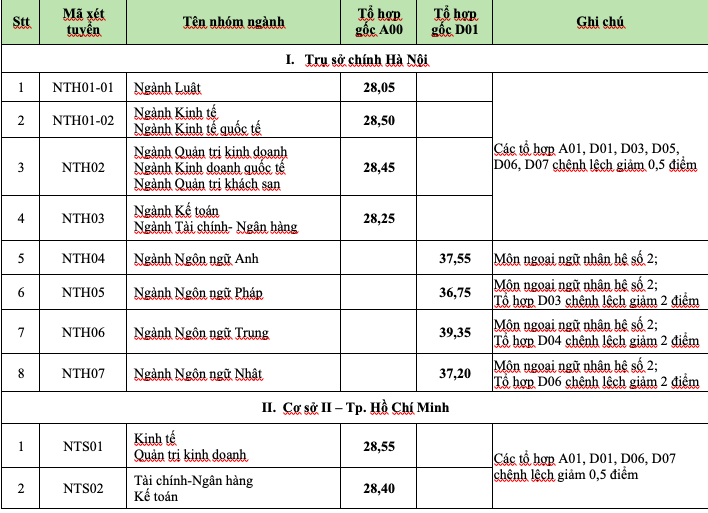 Điểm trúng tuyển Trường Đại học Ngoại thương thấp nhất là 28,05 - Ảnh minh hoạ 2