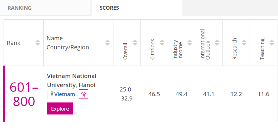 Lĩnh vực Khoa học cơ bản của Đại học Quốc gia Hà Nội lọt bảng xếp hạng uy tín quốc tế THE