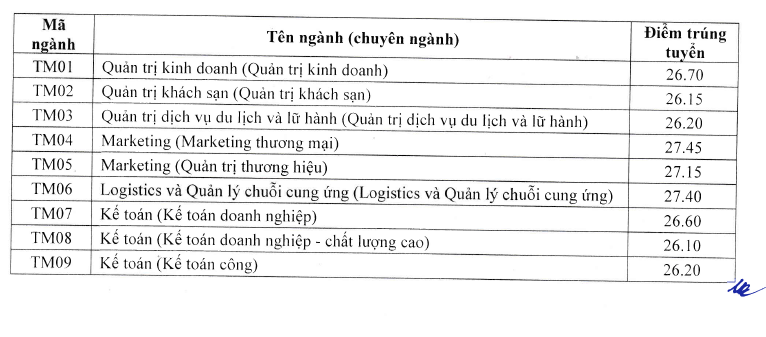 Điểm chuẩn vào Trường ĐH Thương mại cao nhất là 27,1 - Ảnh minh hoạ 2